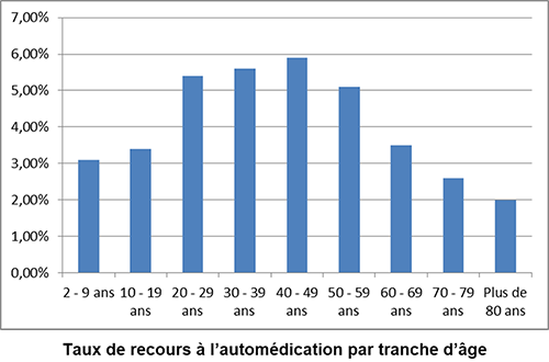 Taux de recours automédication par tranche d'âge