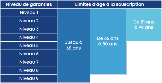limites âge Swiss Life mutuelle particuliers limites âge Swiss Life mutuelle particuliers