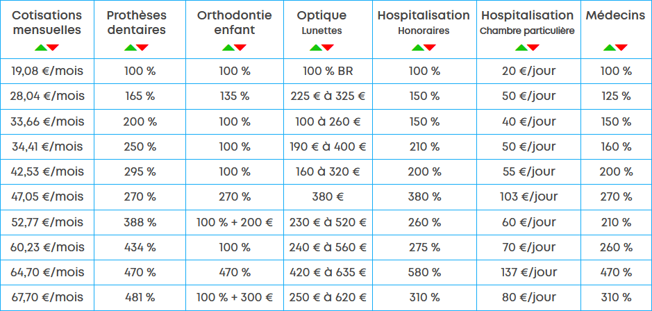 les mutuelles les mieux adaptées à vos exigences