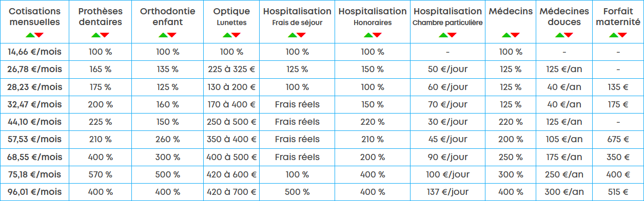 les mutuelles les mieux adaptées à vos exigences