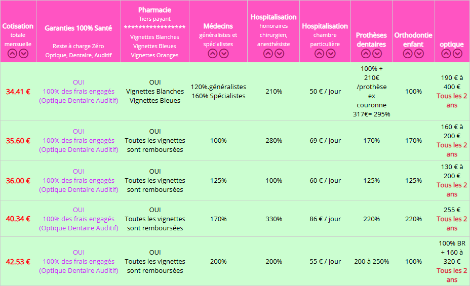 les mutuelles les mieux adaptées à vos exigences