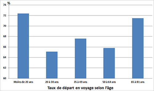 Taux de voyage selon l'age